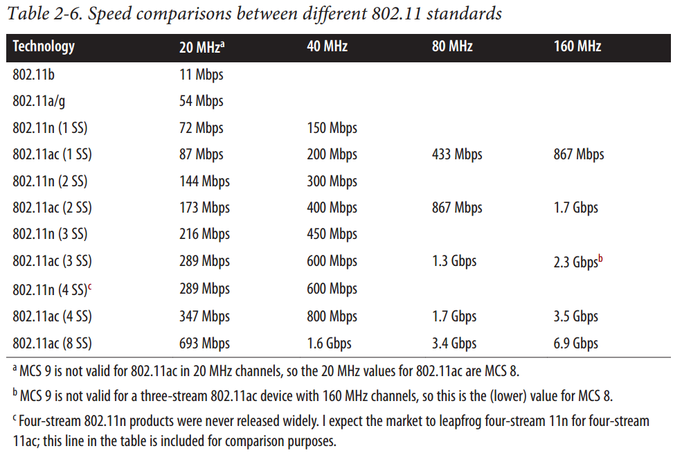 802.11ac 速率对照表